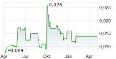 CENTRAL CHINA REAL ESTATE LTD Chart 1 Jahr