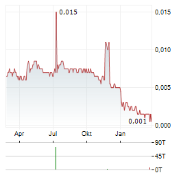 CENTRAL CHINA REAL ESTATE Aktie Chart 1 Jahr