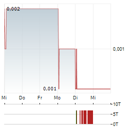 CENTRAL CHINA REAL ESTATE Aktie 5-Tage-Chart
