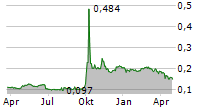 CENTRAL CHINA SECURITIES CO LTD Chart 1 Jahr