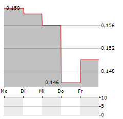 CENTRAL CHINA SECURITIES Aktie 5-Tage-Chart