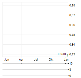 CENTRAL COOPERATIVE BANK Aktie Chart 1 Jahr