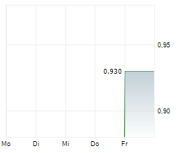 CENTRAL COOPERATIVE BANK AD Chart 1 Jahr CENTRAL COOPERATIVE BANK AD Chart 1 Jahr