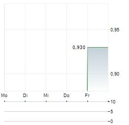 CENTRAL COOPERATIVE BANK Aktie 5-Tage-Chart