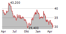 CENTRAL GARDEN & PET COMPANY Chart 1 Jahr