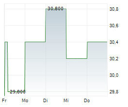 CENTRAL GARDEN & PET COMPANY Chart 1 Jahr