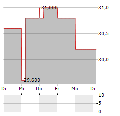 CENTRAL GARDEN & PET Aktie 5-Tage-Chart