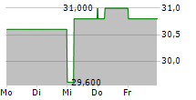 CENTRAL GARDEN & PET COMPANY 5-Tage-Chart