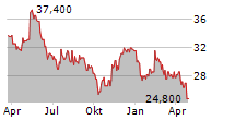 CENTRAL GARDEN & PET COMPANY CL A Chart 1 Jahr