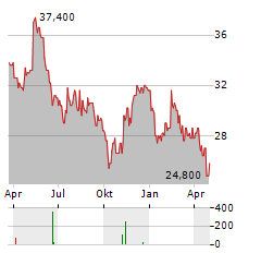 CENTRAL GARDEN & PET COMPANY CL A Aktie Chart 1 Jahr