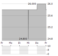 CENTRAL GARDEN & PET COMPANY CL A Aktie 5-Tage-Chart