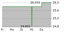 CENTRAL GARDEN & PET COMPANY CL A 5-Tage-Chart