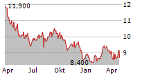 CENTRAL JAPAN RAILWAY COMPANY ADR Chart 1 Jahr