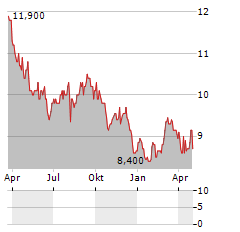 CENTRAL JAPAN RAILWAY COMPANY ADR Aktie Chart 1 Jahr