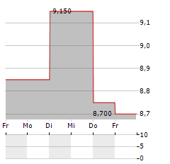 CENTRAL JAPAN RAILWAY COMPANY ADR Aktie 5-Tage-Chart