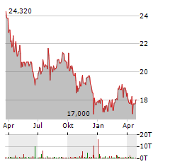 CENTRAL JAPAN RAILWAY Aktie Chart 1 Jahr