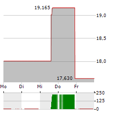 CENTRAL JAPAN RAILWAY Aktie 5-Tage-Chart