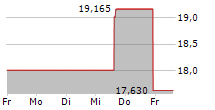 CENTRAL JAPAN RAILWAY COMPANY 5-Tage-Chart