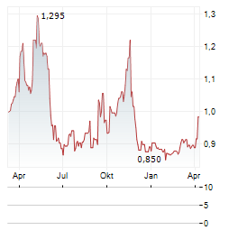 CENTRAL NEW ENERGY HOLDING GROUP Aktie Chart 1 Jahr