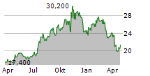 CENTRAL PACIFIC FINANCIAL CORP Chart 1 Jahr