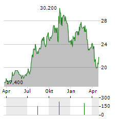 CENTRAL PACIFIC FINANCIAL Aktie Chart 1 Jahr