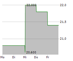 CENTRAL PACIFIC FINANCIAL CORP Chart 1 Jahr