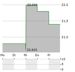 CENTRAL PACIFIC FINANCIAL Aktie 5-Tage-Chart