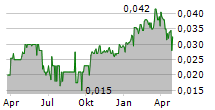 CENTRAL PETROLEUM LIMITED Chart 1 Jahr