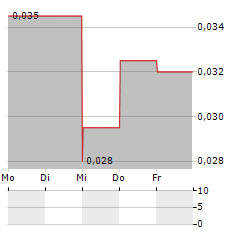 CENTRAL PETROLEUM Aktie 5-Tage-Chart