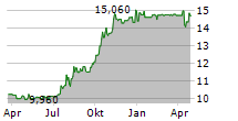 CENTRAL PLAINS BANCSHARES INC Chart 1 Jahr