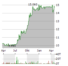 CENTRAL PLAINS BANCSHARES Aktie Chart 1 Jahr