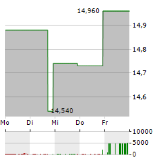 CENTRAL PLAINS BANCSHARES Aktie 5-Tage-Chart