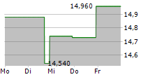 CENTRAL PLAINS BANCSHARES INC 5-Tage-Chart