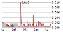 CENTRAL PROTEINA PRIMA TBK Chart 1 Jahr