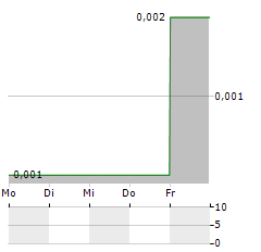 CENTRAL PROTEINA PRIMA TBK Aktie 5-Tage-Chart