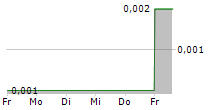 CENTRAL PROTEINA PRIMA TBK 5-Tage-Chart