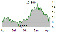 CENTRAL PUERTO SA ADR Chart 1 Jahr