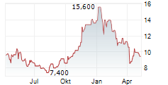 CENTRAL PUERTO SA ADR Chart 1 Jahr