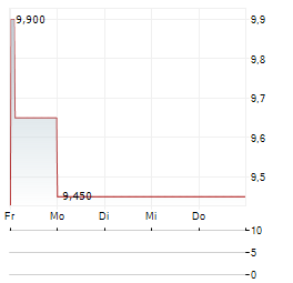 CENTRAL PUERTO Aktie 5-Tage-Chart