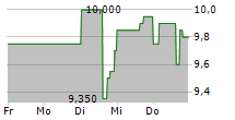 CENTRAL PUERTO SA ADR 5-Tage-Chart