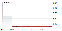 CENTRAL PUERTO SA ADR 5-Tage-Chart