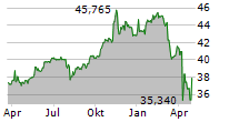 CENTRAL SECURITIES CORPORATION Chart 1 Jahr