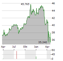 CENTRAL SECURITIES Aktie Chart 1 Jahr