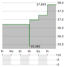 CENTRAL SECURITIES Aktie 5-Tage-Chart