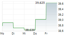 CENTRAL SECURITIES CORPORATION 5-Tage-Chart