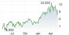 CENTRICA PLC ADR Chart 1 Jahr