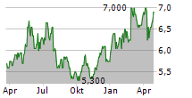 CENTRICA PLC ADR Chart 1 Jahr