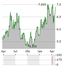 CENTRICA PLC ADR Aktie Chart 1 Jahr