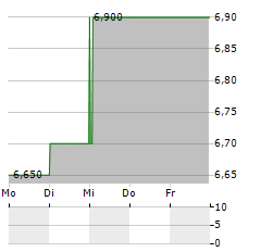 CENTRICA PLC ADR Aktie 5-Tage-Chart