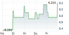 CENTRICA PLC ADR 5-Tage-Chart